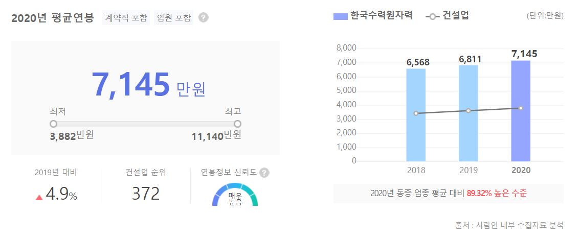 한국수력원자력 직원 평균 연봉 그래프입니다