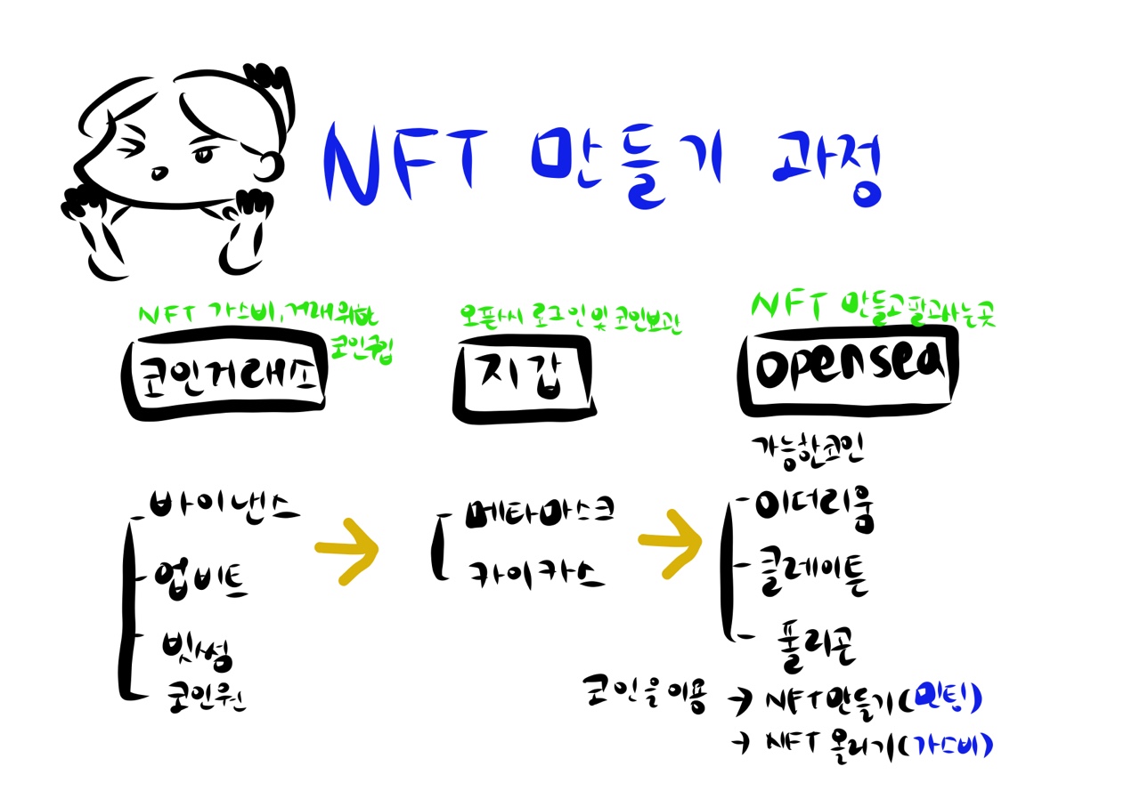  NFT A부터 Z