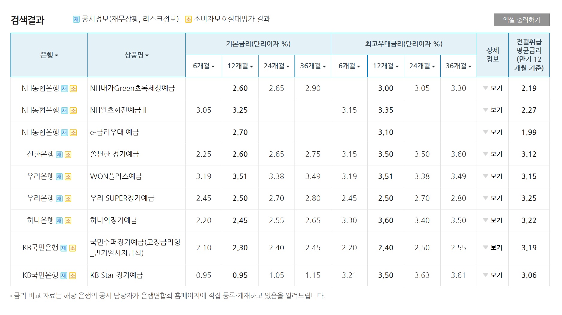 농협-신한-우리-하나-국민-은행-예금-금리-비교-표