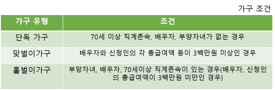 노동 보조금 가구 유형