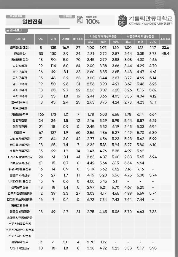 가톨릭관동대학교 수시등급: 학생부교과 (일반전형)