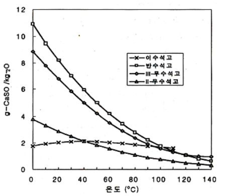 석고의-형태별-온도에-따른-용해도-변화-그림