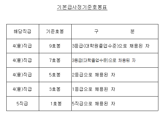 한국수력원자력 기본급사정 기준 호봉표 (출처 : 알리오)