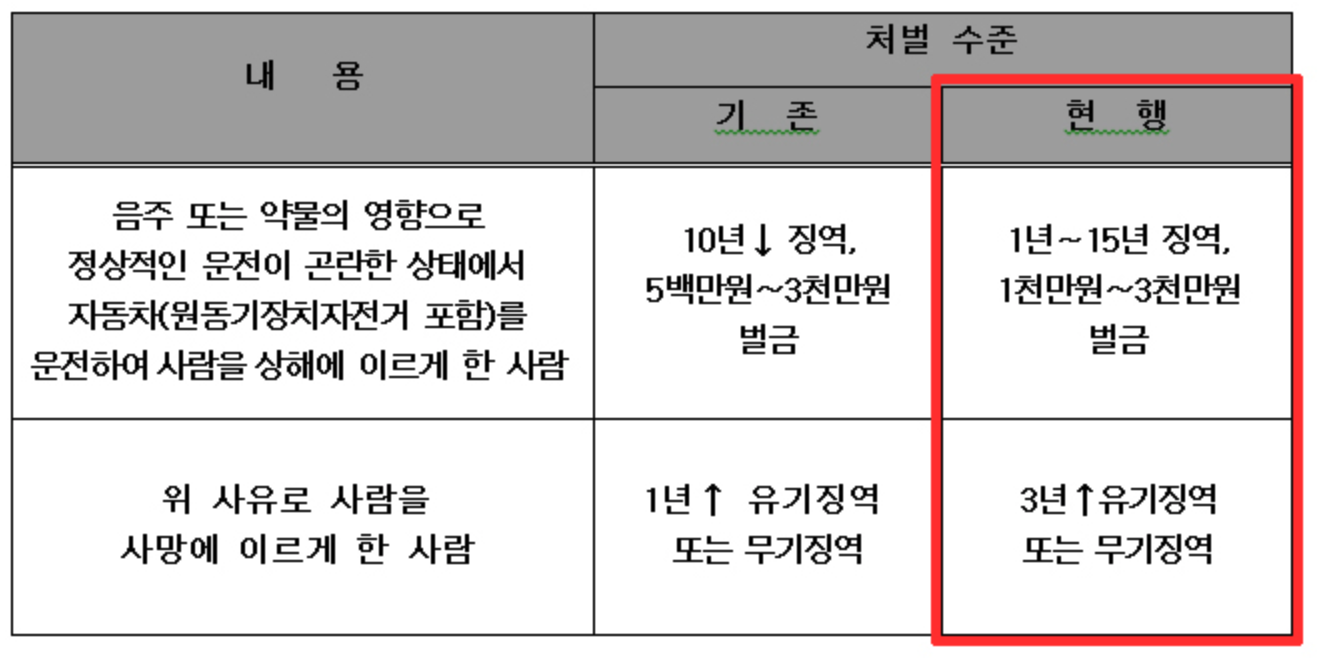 현행-치사상죄-처벌수준