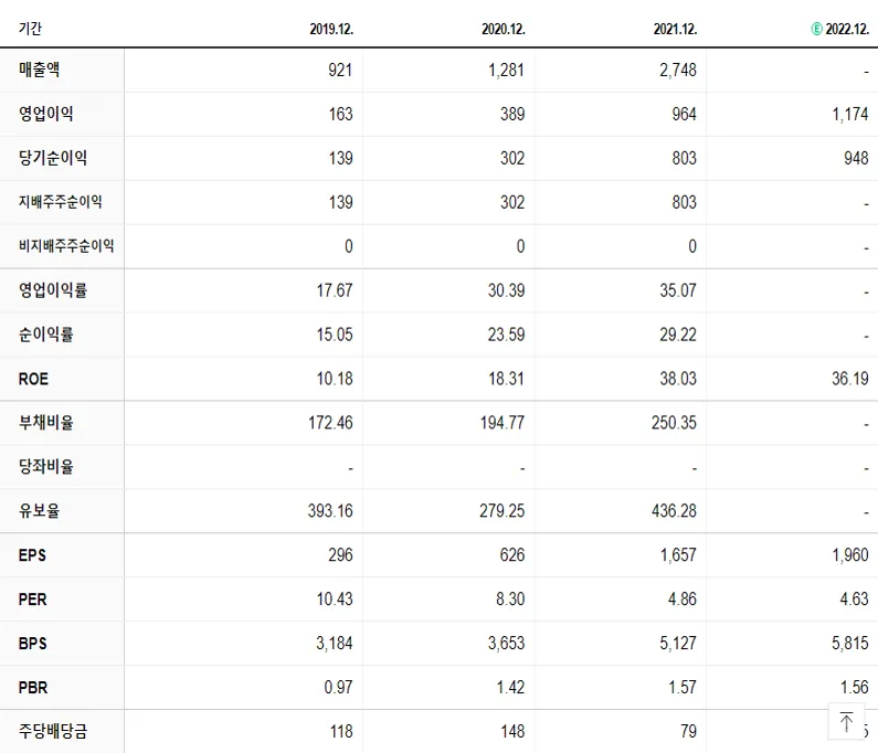 미래에셋벤처투자 재무제표
