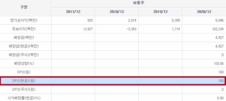 당기순이익과 배당금 DPS를 보여주는 사진