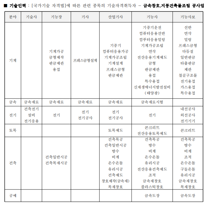 금속구조물창호온실공사업