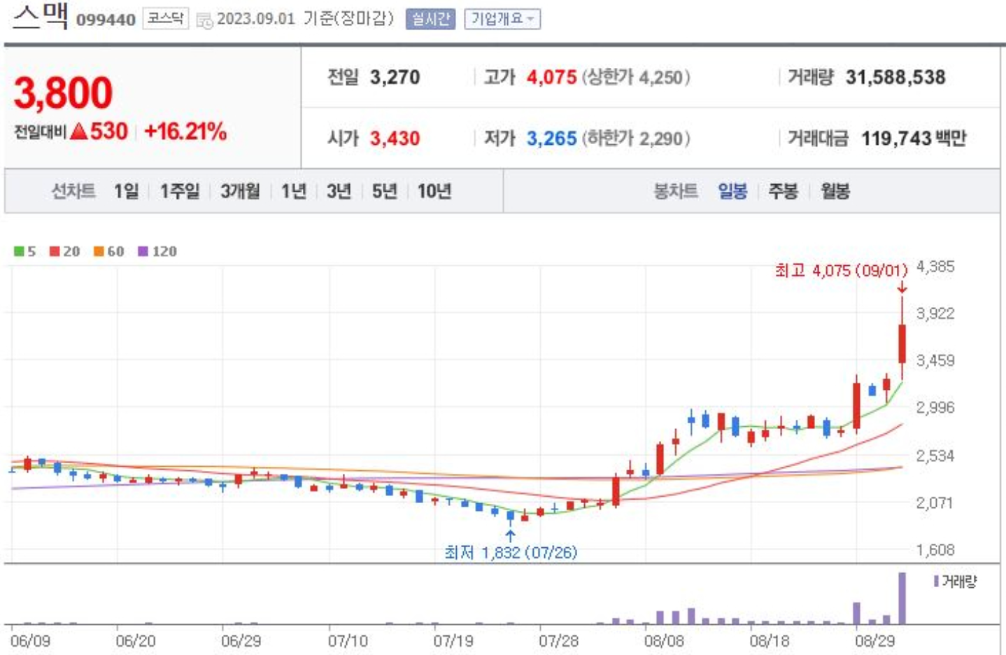 스맥 주가