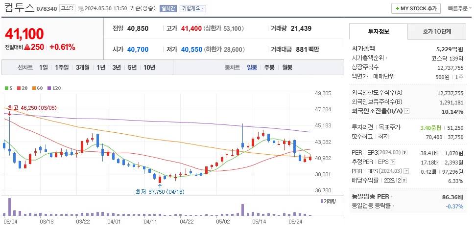 케이뱅크 관련주 컴투스 주가 차트