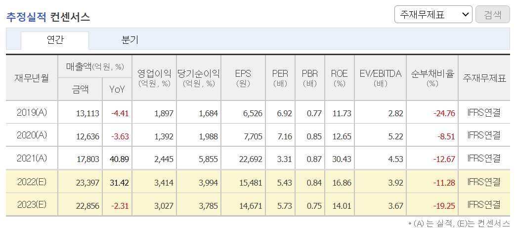 롯데정밀화학 컨센서스