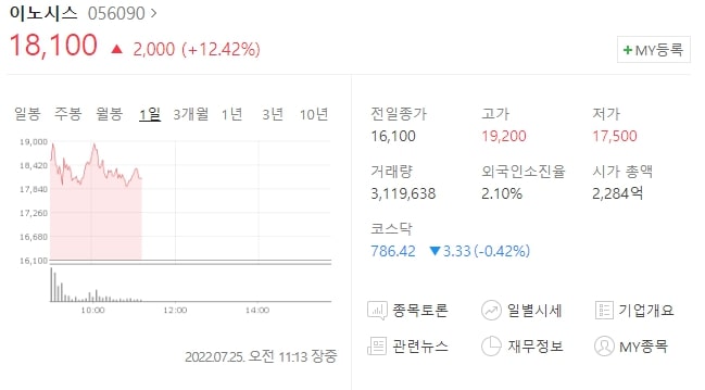  (056090)이노시스 주가전망 이노시스 무상증자 1:4 무상증자 이노시스 주가 상승