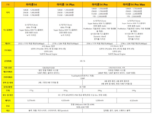 아이폰14 총정리