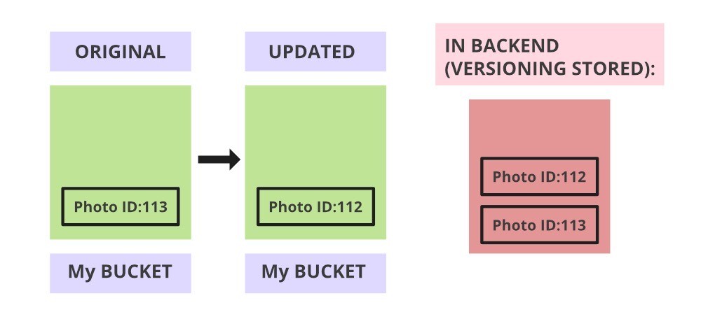 S3 버저닝 (Versioning)