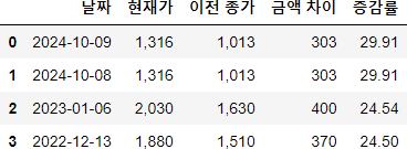 보락 10% 이상 등락 히스토리