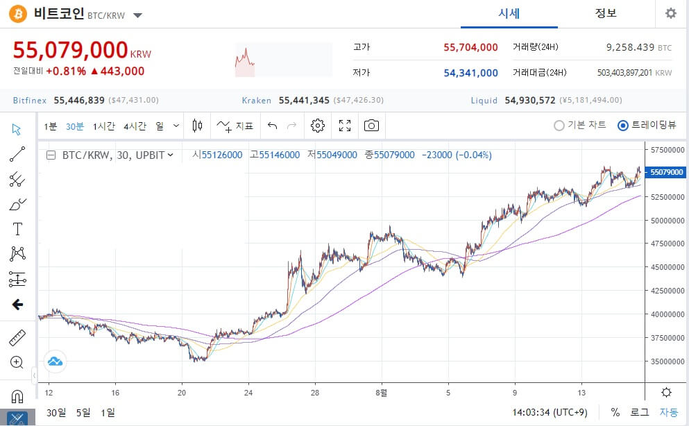 비트코인 30분봉 차트, 꾸준한 상승흐름을 보여주고 있습니다.