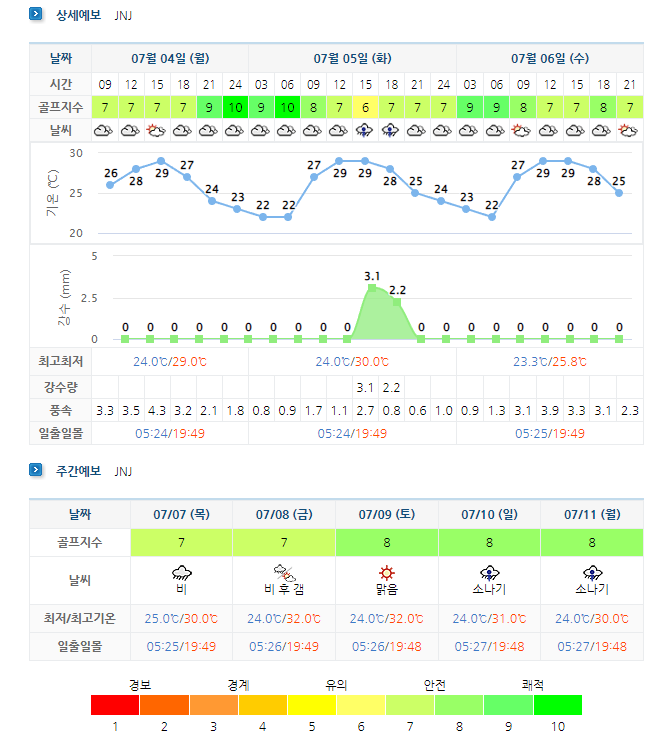  JNJCC 정남진CC 1박2일 골프패키지 요금 및 날씨 (10월)