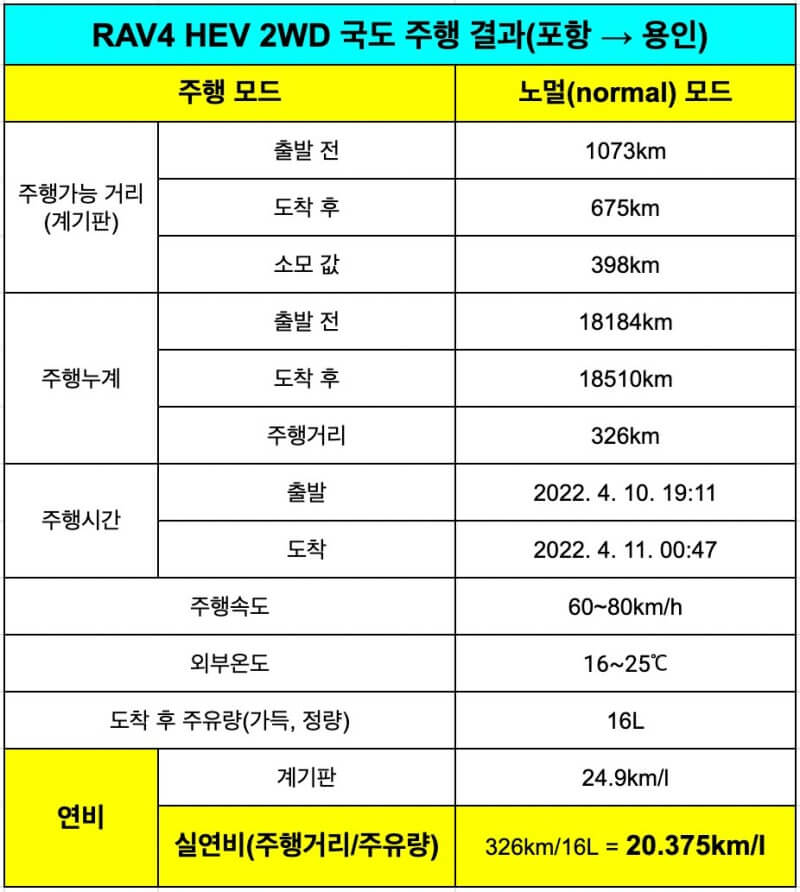 포항-용인-주행결과