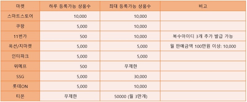 수제 오픈마켓 판매가격계산 엑셀서식, 양식(원가계산, 마진계산)