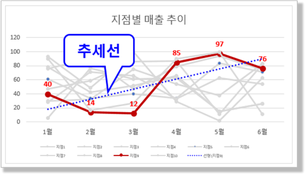 꺽은선형 차트 - 추세선 활용하기
