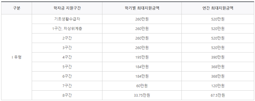 학자금 지원구간