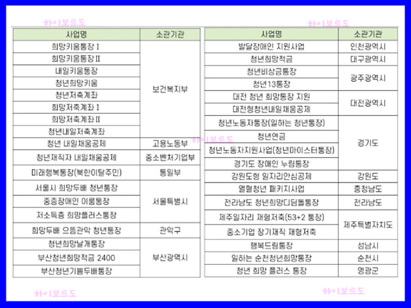 희망두배청년통장