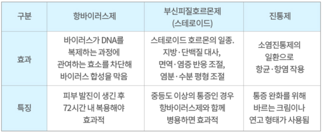 대상포진 초기증상 및 치료방법 8