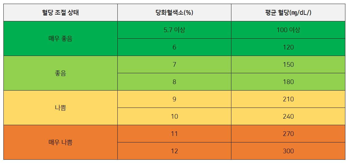 당화혈색소_기준