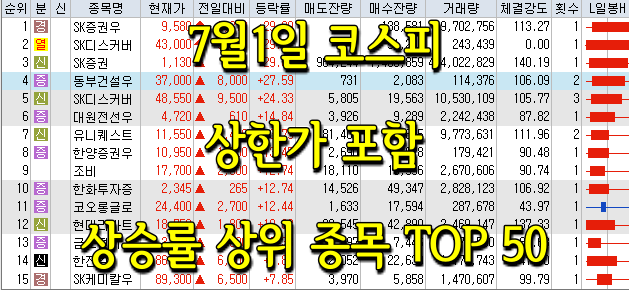  7월1일 코스피/코스닥 상한가 포함 상승률 상위 종목 TOP 50