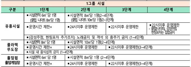 회적 거리두기 4단계 개편안 - 1그룹시설