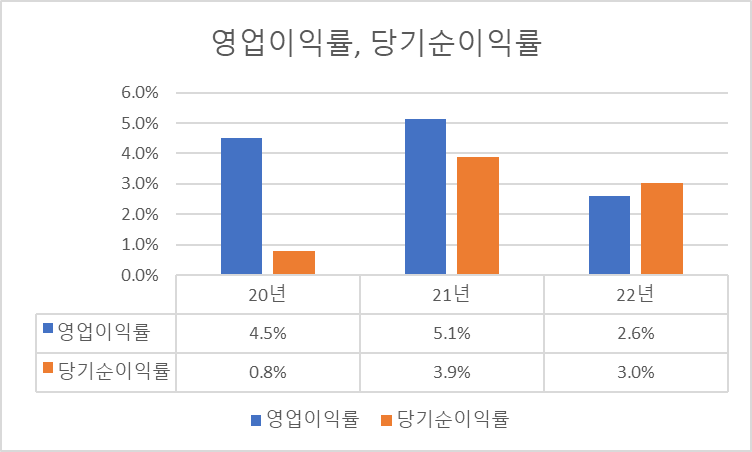 현대힘스 영업이익률&#44; 당기순이익률