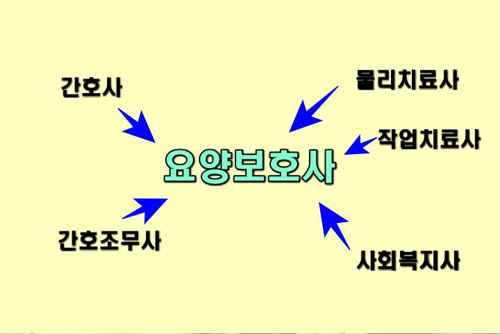 썸네일-요양보호사-다른-의료-복지-직종과-연결됨