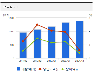 우양-재무제표