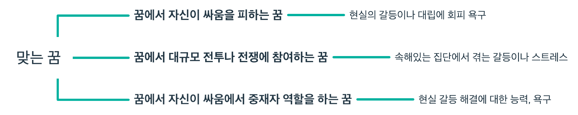 꿈에서 싸움을 피하거나 대규모 전투나 전쟁에 참여하거나싸움에서 중재자 역할을 할 때 꿈 해몽을 정리한 마인드 맵입니다.