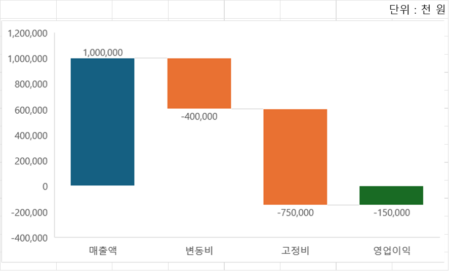 유닛 이코노믹스 Unit Economics