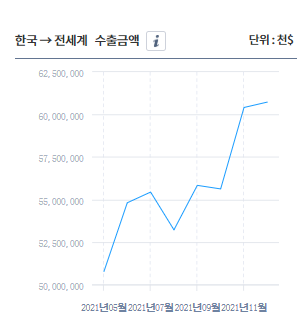  한국 무역 현황 (21.5월~21.11월)