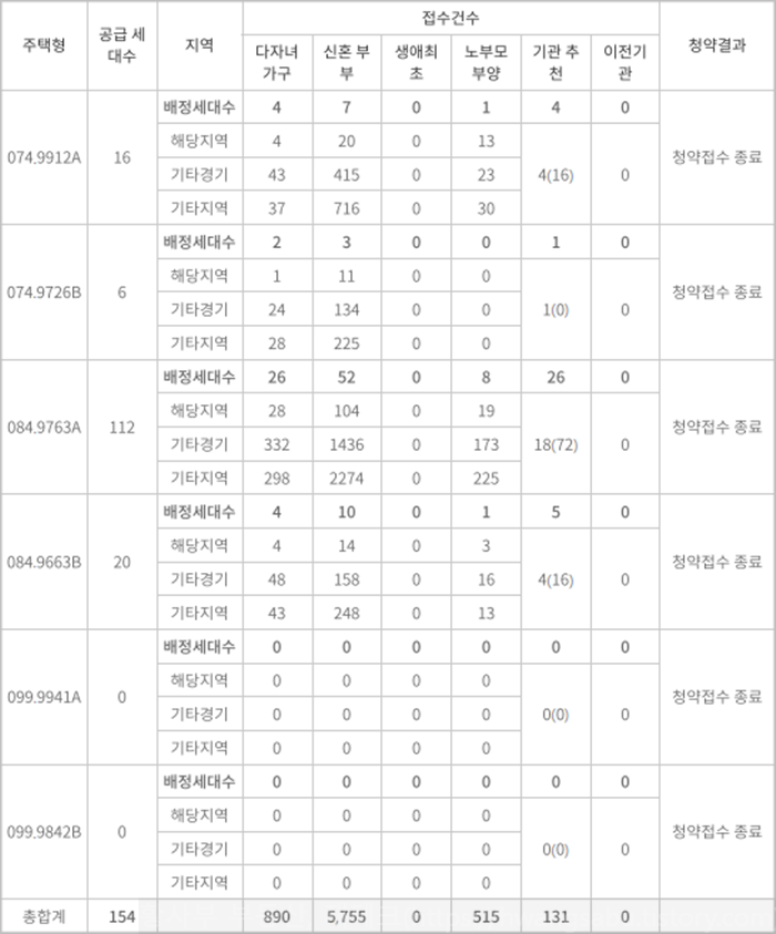 과천-푸르지오-벨라르테-특별공급-청약경쟁률