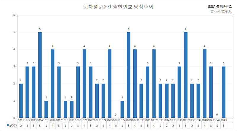 회차별 3주간 로또당첨번호 횟수 통계