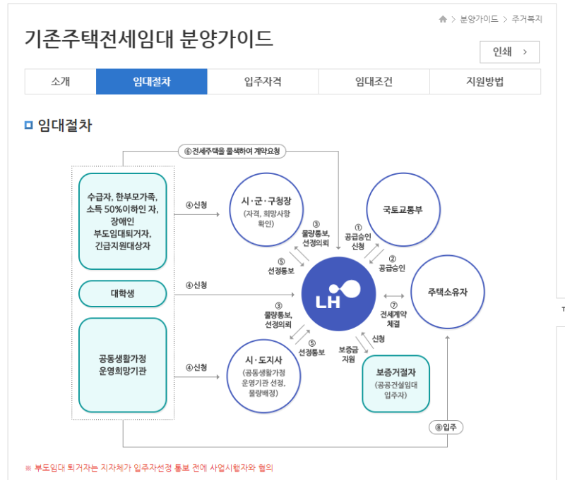 재심사 절차