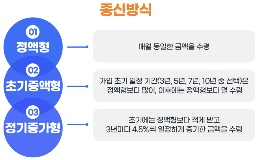 주택연금-종신방식