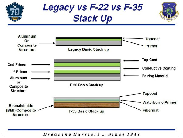 F-22와 F-35에 각각 적용하고 있는 레이다 흡수 물질 층 구조 비교