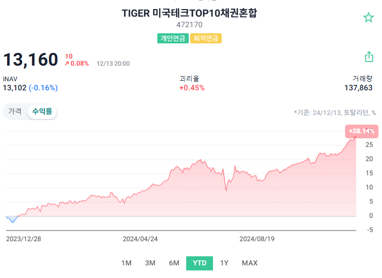 퇴직연금 IRP 안전자산 30%를 활용한 수익률 극대화 상품 추천