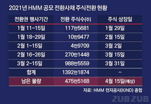  전환사채 발행과 주가관계 알아보세요