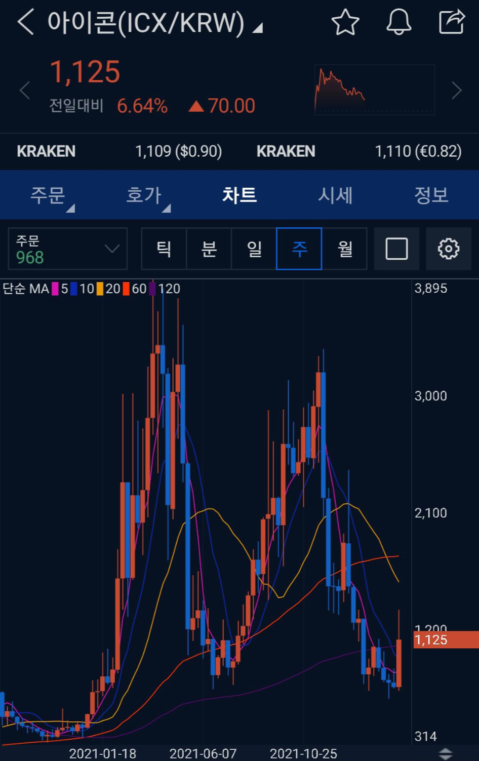 아이콘 코인 업비트 주봉 차트