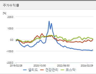 셀리드 주가수익률 (8월2주)