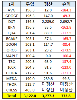 신생코인 씨앗뿌리기 1차 정산 및 신생코인 고르는 체크리스트 공개