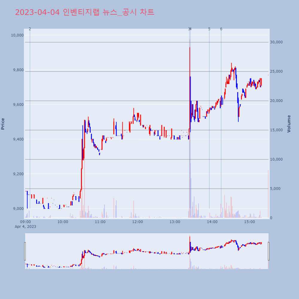 인벤티지랩_뉴스공시차트