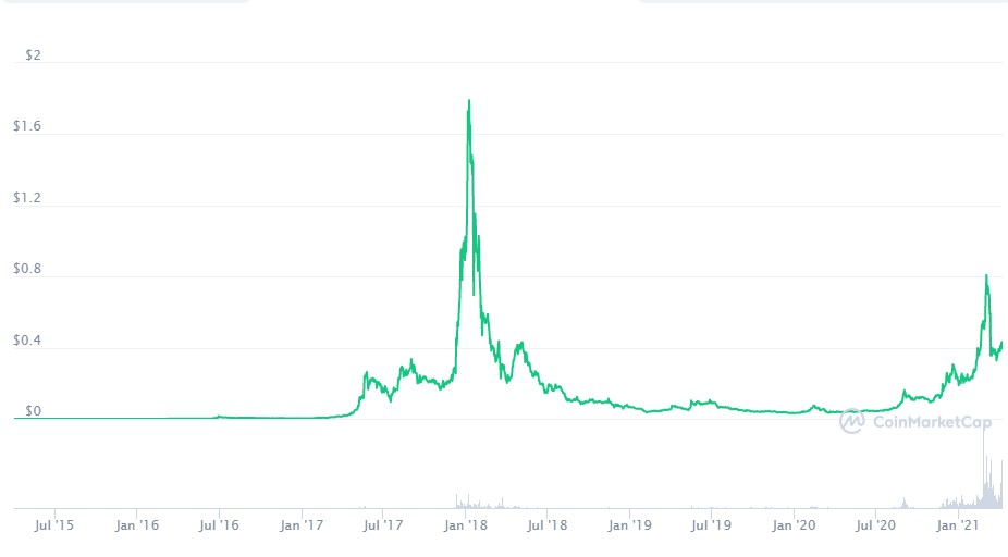 넴 코인 전망 단기 장기 전망 NEM COIN 호재