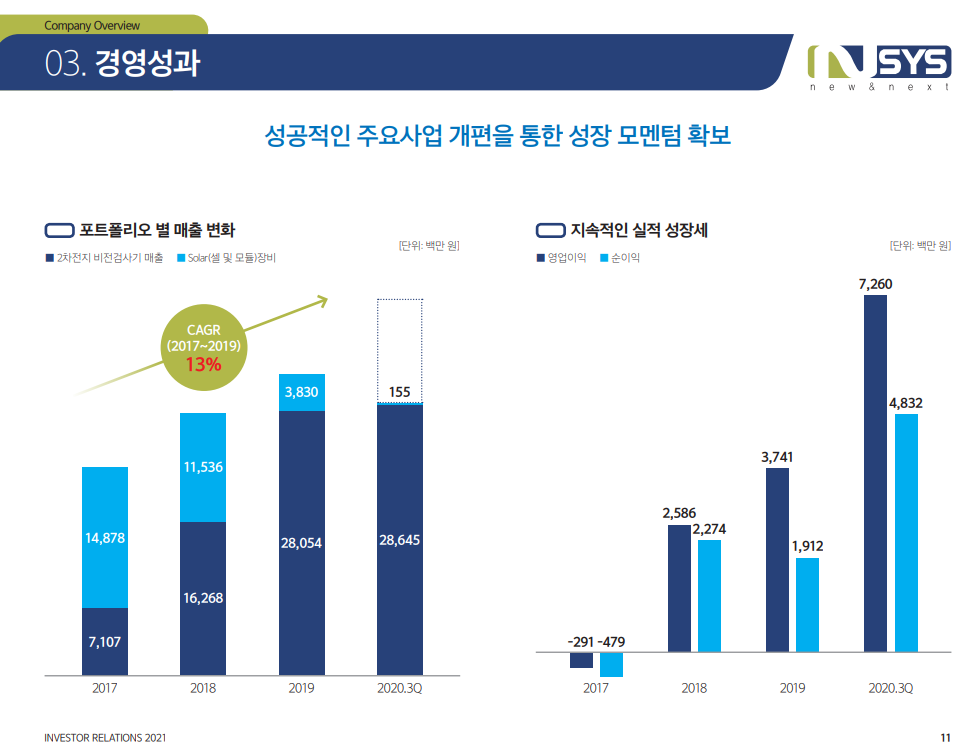 엔시스-NSYS-글로벌배터리-전기차용배터리수급-머신비전-검사장비-LG에너지솔루션-삼성SDI-SK이노베이션-배터리품질향상-2차전지CAPEX확대-배터리업체대규모증설-전극공정-조립공정-활성화공정-모듈및PACK공정-코스닥상장-머신비전검사장비-재무상태-엔시스매출