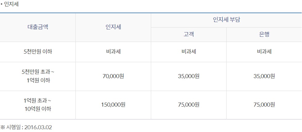 신한은행 주택담보대출