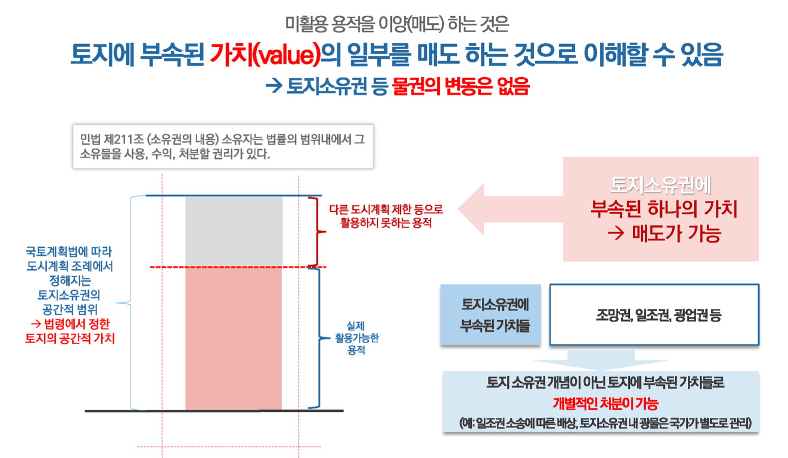 용적이양제의 이해와 실무 가이드 ⓒ서울특별시